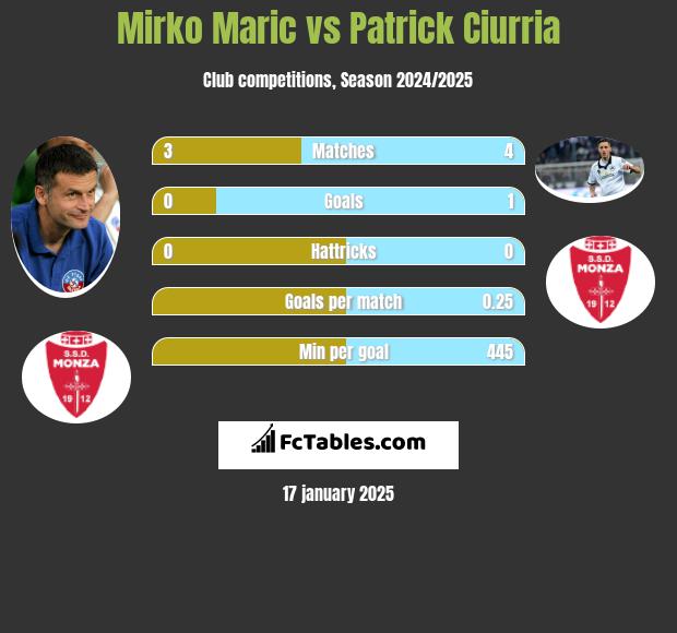 Mirko Maric vs Patrick Ciurria h2h player stats