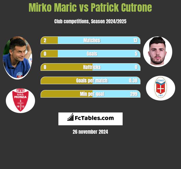 Mirko Maric vs Patrick Cutrone h2h player stats