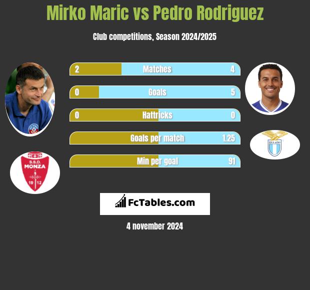 Mirko Maric vs Pedro Rodriguez h2h player stats