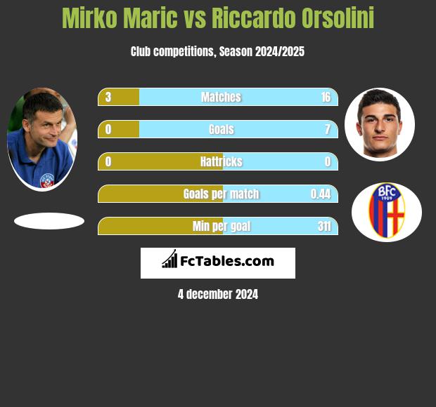 Mirko Maric vs Riccardo Orsolini h2h player stats