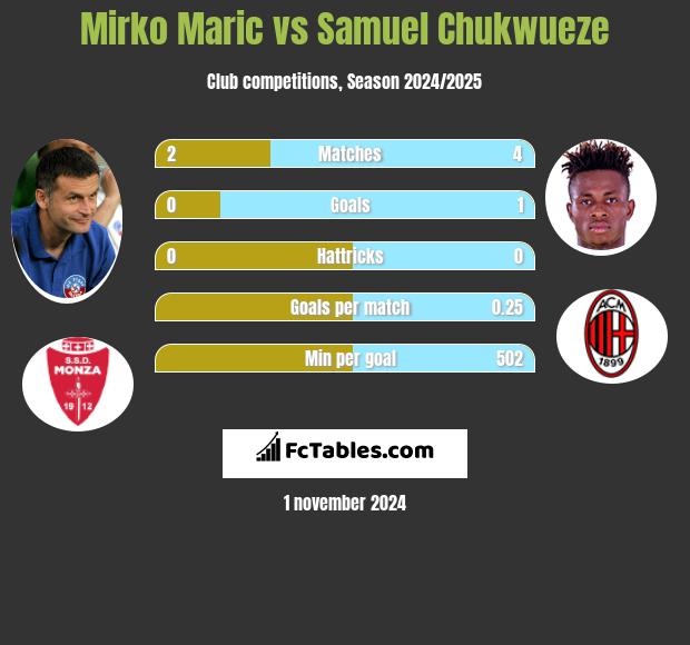 Mirko Maric vs Samuel Chukwueze h2h player stats