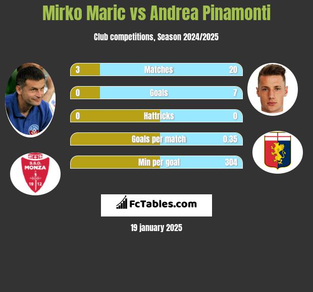 Mirko Maric vs Andrea Pinamonti h2h player stats