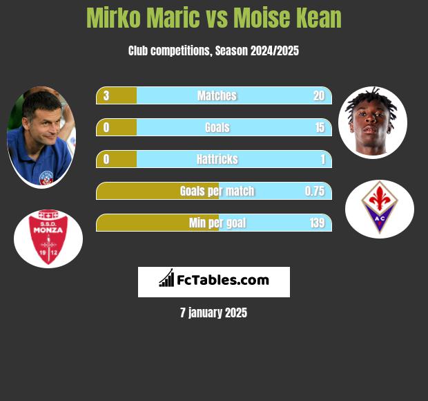 Mirko Maric vs Moise Kean h2h player stats