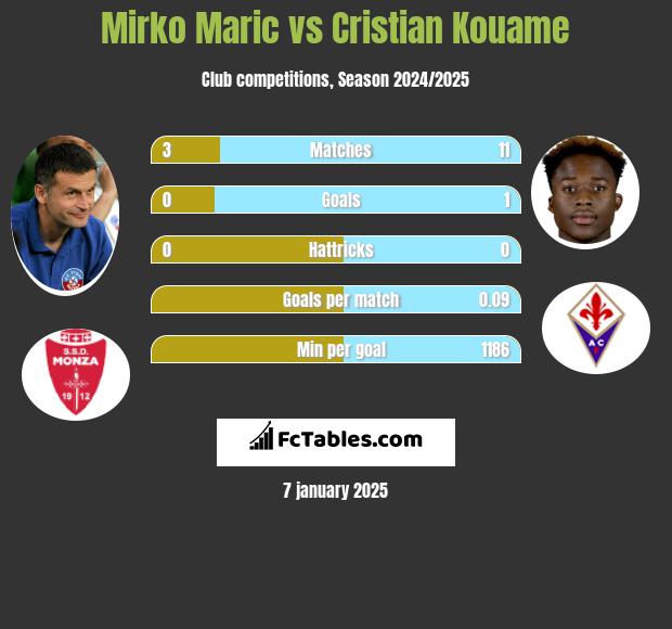 Mirko Maric vs Cristian Kouame h2h player stats