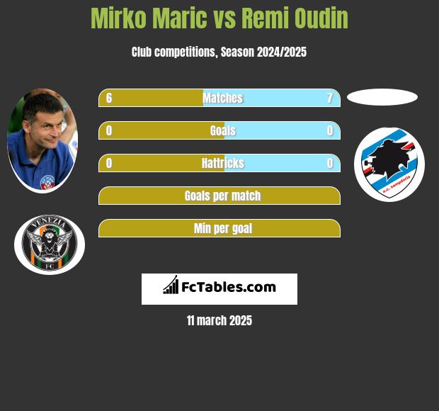 Mirko Maric vs Remi Oudin h2h player stats