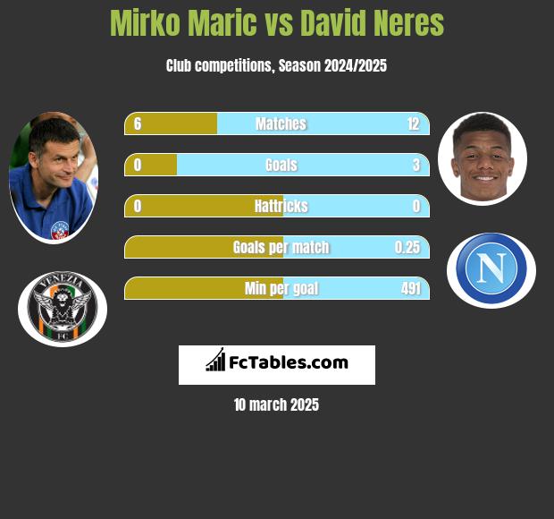 Mirko Maric vs David Neres h2h player stats