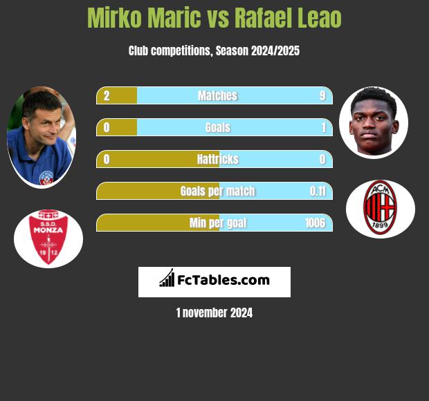 Mirko Maric vs Rafael Leao h2h player stats