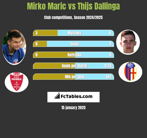 Mirko Maric vs Thijs Dallinga h2h player stats