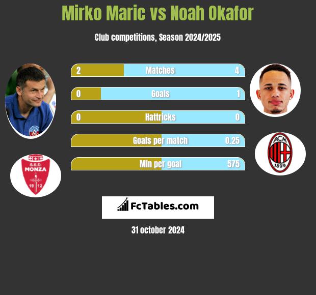 Mirko Maric vs Noah Okafor h2h player stats