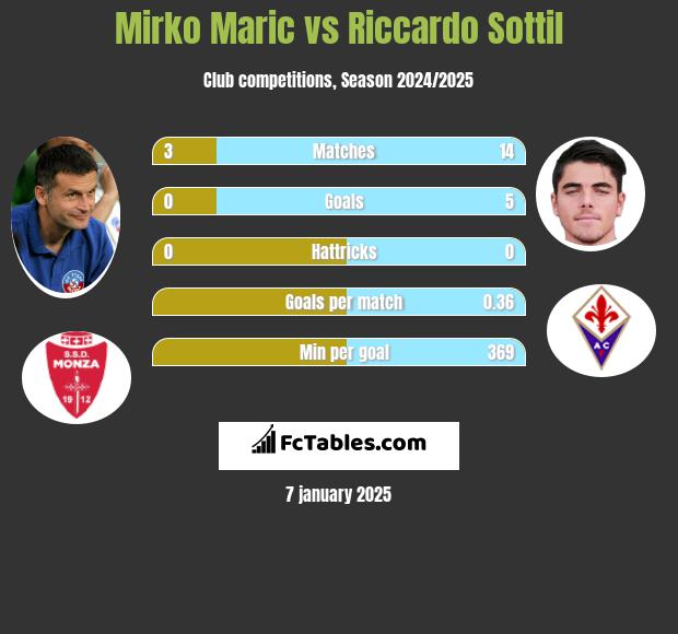 Mirko Maric vs Riccardo Sottil h2h player stats