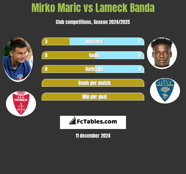 Mirko Maric vs Lameck Banda h2h player stats