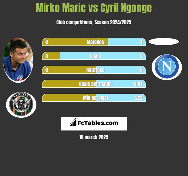 Mirko Maric vs Cyril Ngonge h2h player stats