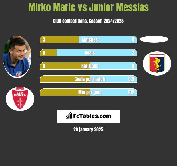 Mirko Maric vs Junior Messias h2h player stats