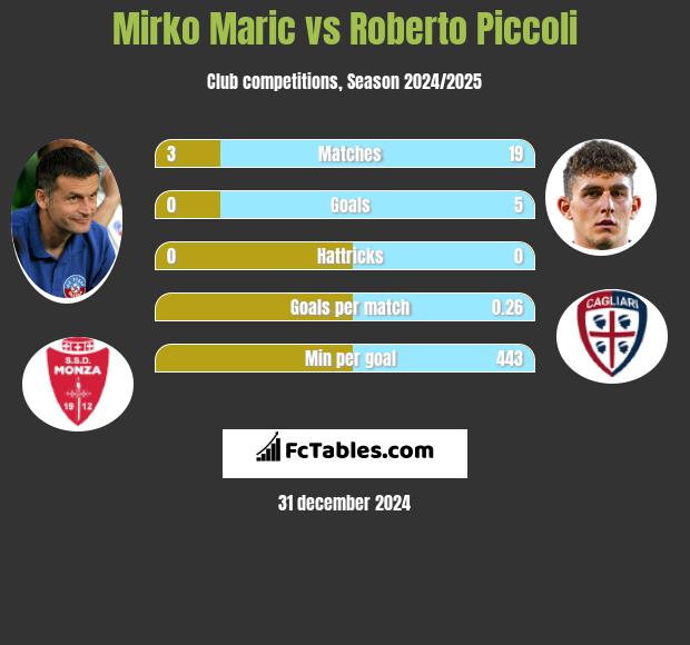 Mirko Maric vs Roberto Piccoli h2h player stats