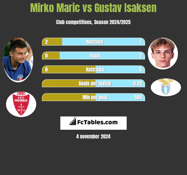 Mirko Maric vs Gustav Isaksen h2h player stats