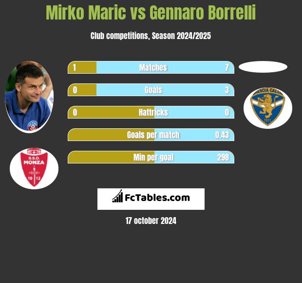 Mirko Maric vs Gennaro Borrelli h2h player stats