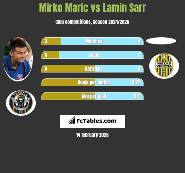 Mirko Maric vs Lamin Sarr h2h player stats