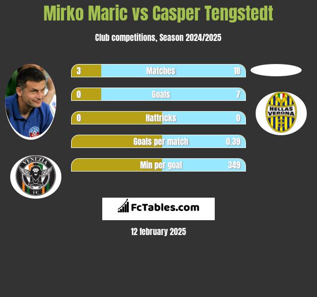 Mirko Maric vs Casper Tengstedt h2h player stats