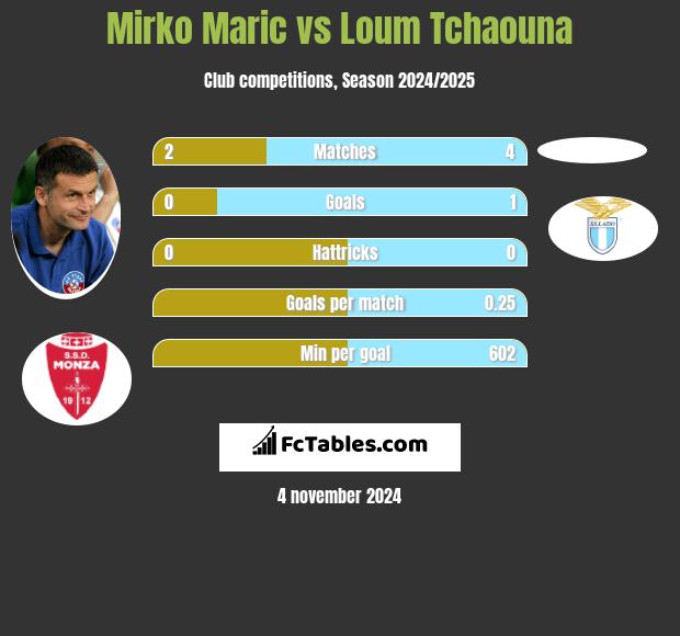 Mirko Maric vs Loum Tchaouna h2h player stats