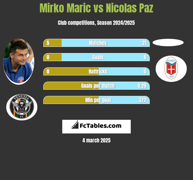 Mirko Maric vs Nicolas Paz h2h player stats