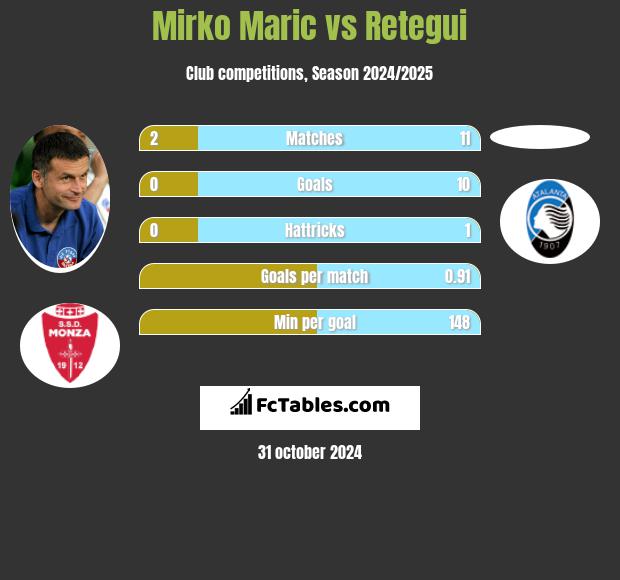 Mirko Maric vs Retegui h2h player stats