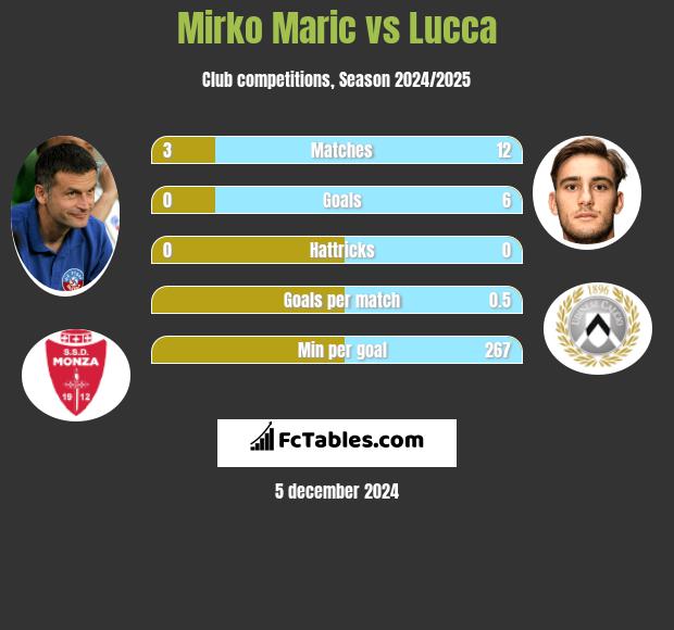 Mirko Maric vs Lucca h2h player stats