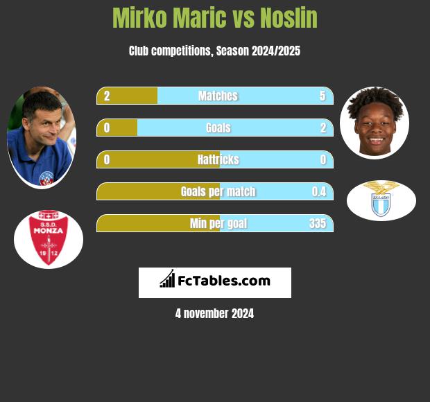 Mirko Maric vs Noslin h2h player stats