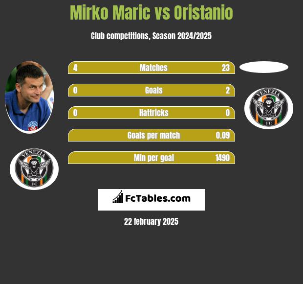 Mirko Maric vs Oristanio h2h player stats