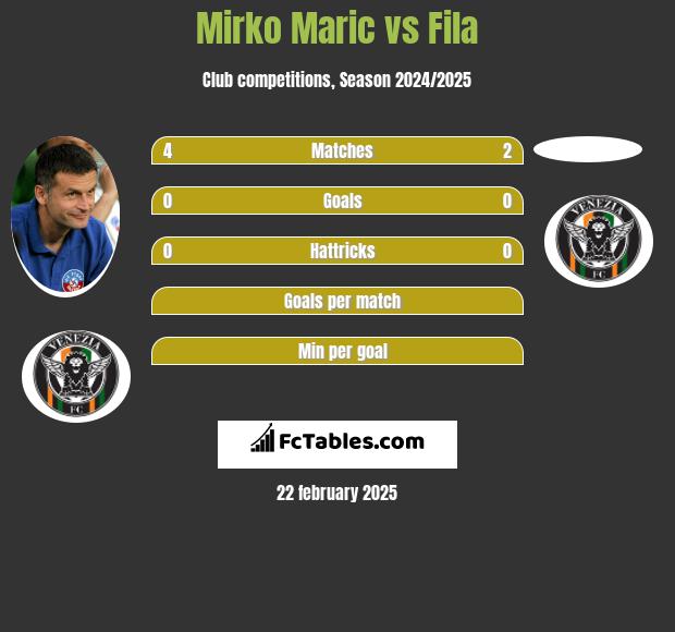 Mirko Maric vs Fila h2h player stats