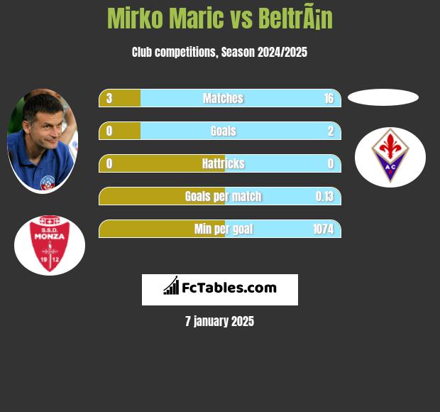 Mirko Maric vs BeltrÃ¡n h2h player stats