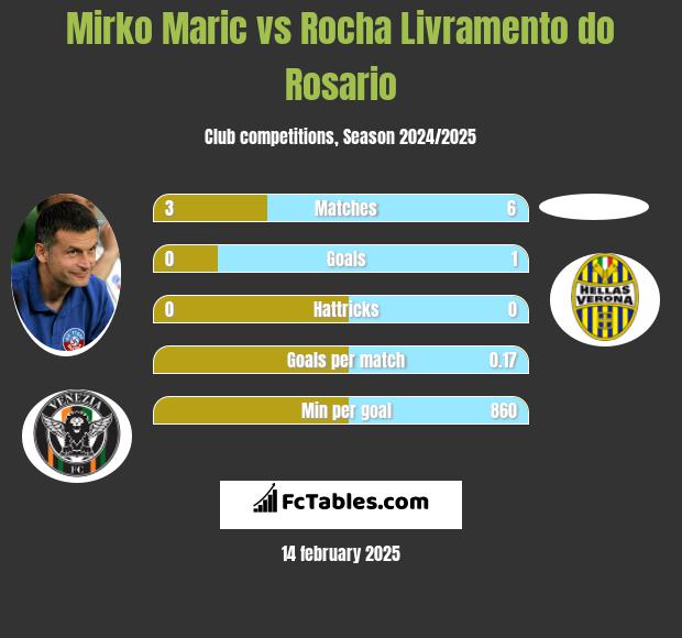 Mirko Maric vs Rocha Livramento do Rosario h2h player stats