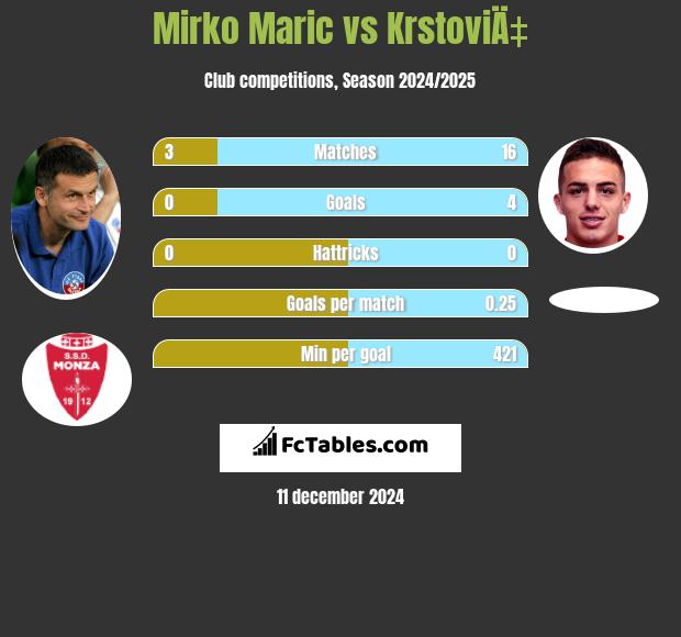 Mirko Maric vs KrstoviÄ‡ h2h player stats