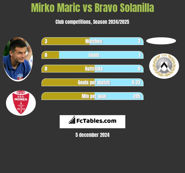 Mirko Maric vs Bravo Solanilla h2h player stats