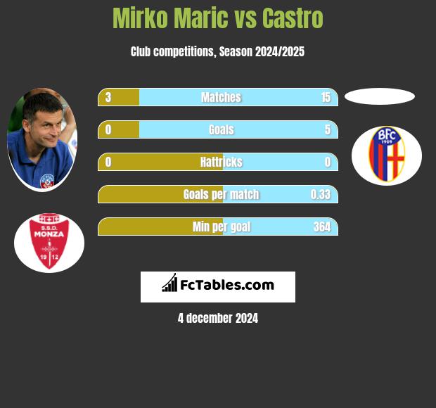 Mirko Maric vs Castro h2h player stats