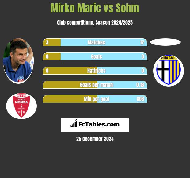 Mirko Maric vs Sohm h2h player stats