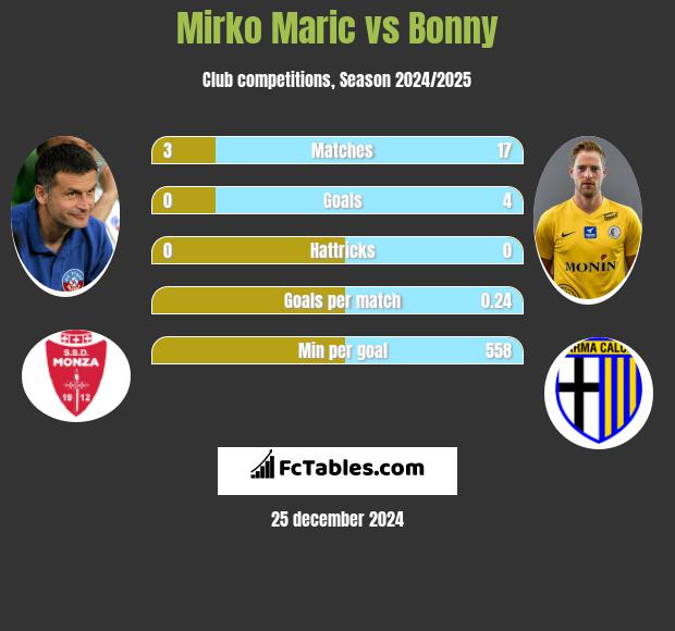 Mirko Maric vs Bonny h2h player stats