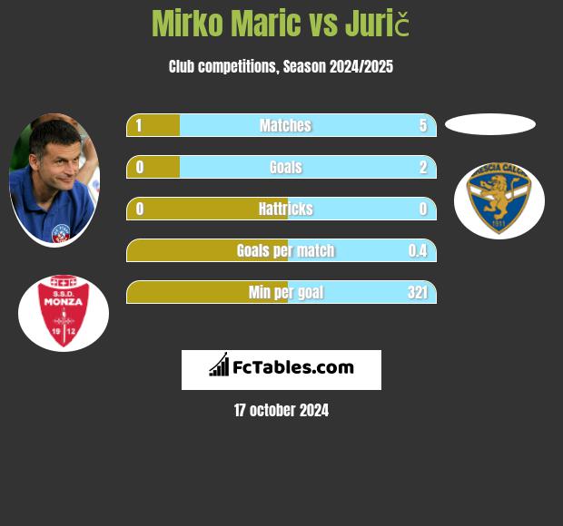 Mirko Maric vs Jurič h2h player stats