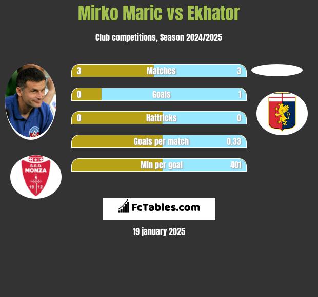 Mirko Maric vs Ekhator h2h player stats