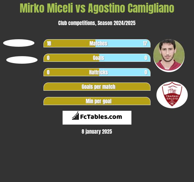 Mirko Miceli vs Agostino Camigliano h2h player stats