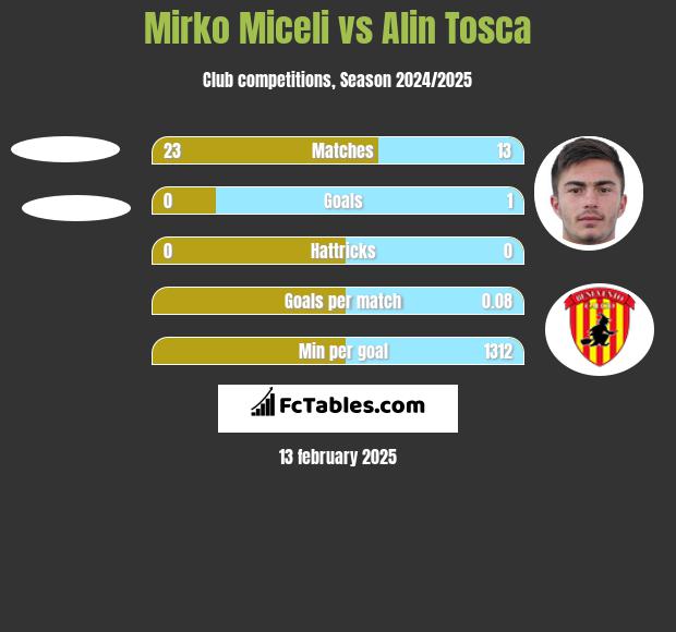 Mirko Miceli vs Alin Tosca h2h player stats