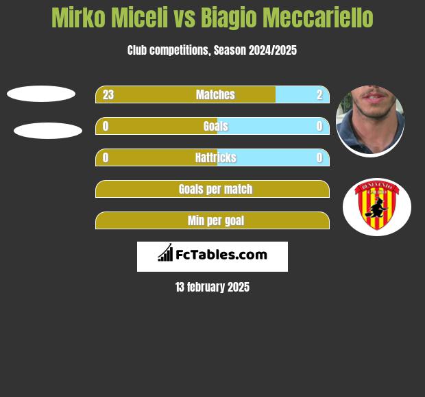 Mirko Miceli vs Biagio Meccariello h2h player stats