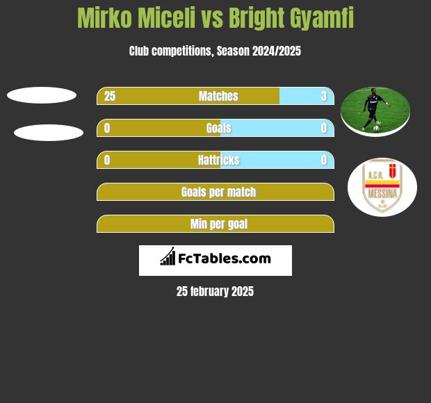 Mirko Miceli vs Bright Gyamfi h2h player stats