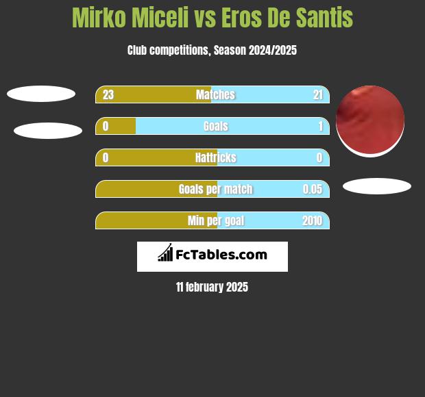 Mirko Miceli vs Eros De Santis h2h player stats