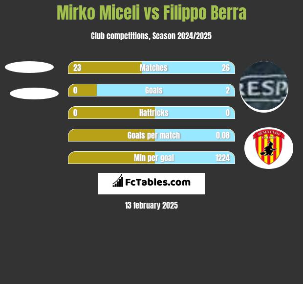 Mirko Miceli vs Filippo Berra h2h player stats