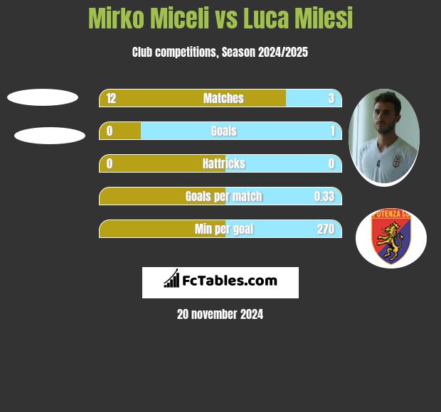 Mirko Miceli vs Luca Milesi h2h player stats