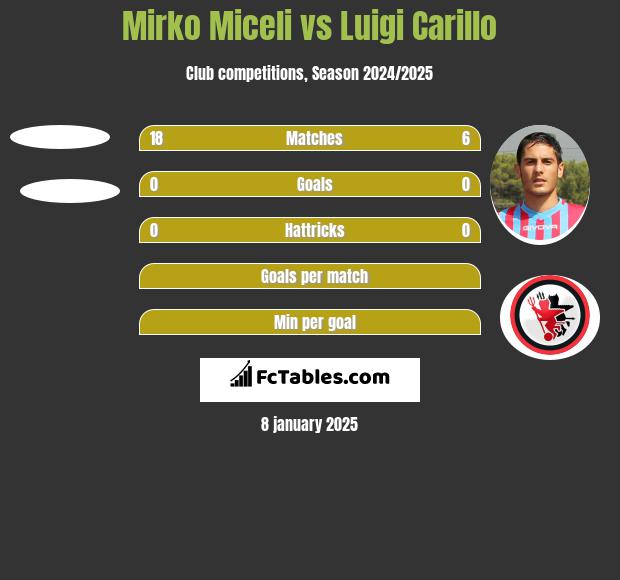 Mirko Miceli vs Luigi Carillo h2h player stats