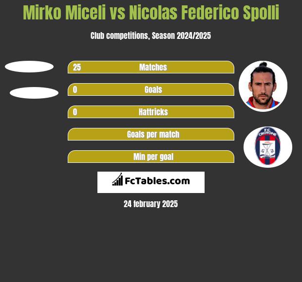 Mirko Miceli vs Nicolas Federico Spolli h2h player stats