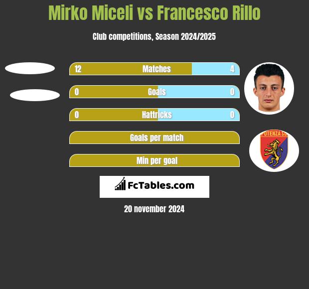 Mirko Miceli vs Francesco Rillo h2h player stats