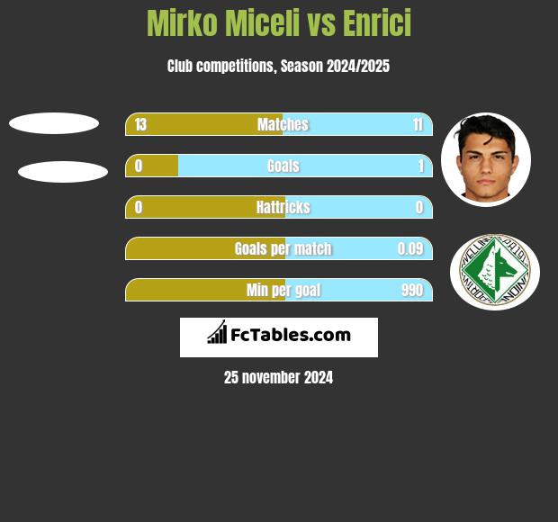 Mirko Miceli vs Enrici h2h player stats