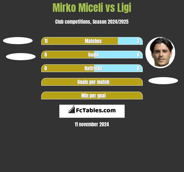 Mirko Miceli vs Ligi h2h player stats